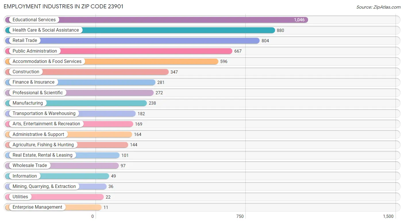 Employment Industries in Zip Code 23901