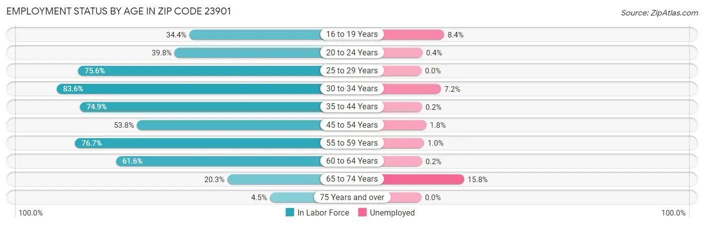 Employment Status by Age in Zip Code 23901