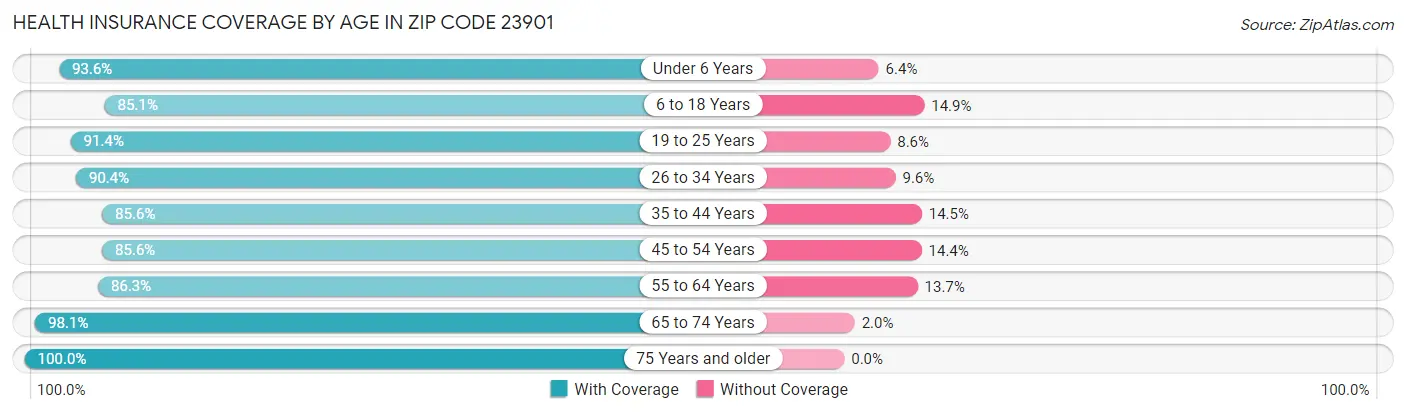 Health Insurance Coverage by Age in Zip Code 23901