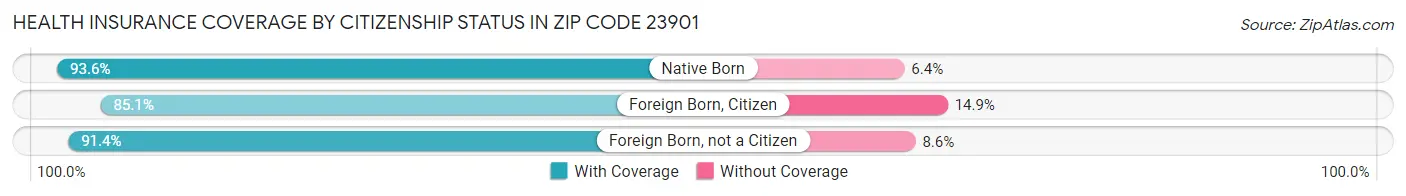 Health Insurance Coverage by Citizenship Status in Zip Code 23901