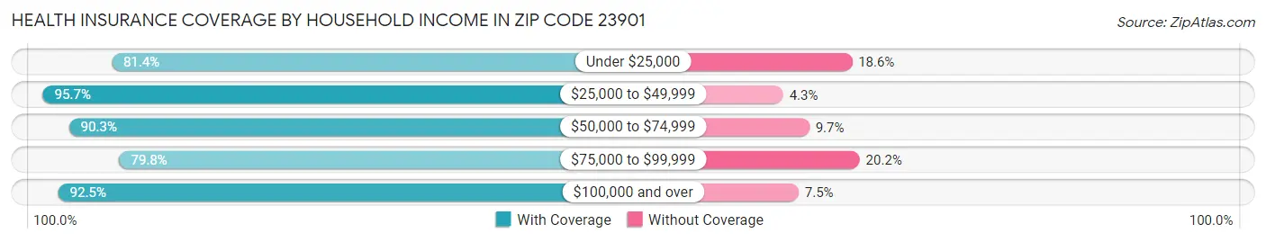 Health Insurance Coverage by Household Income in Zip Code 23901