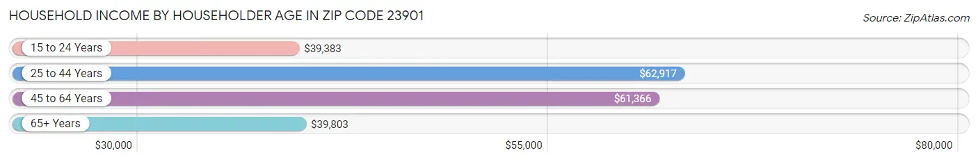 Household Income by Householder Age in Zip Code 23901