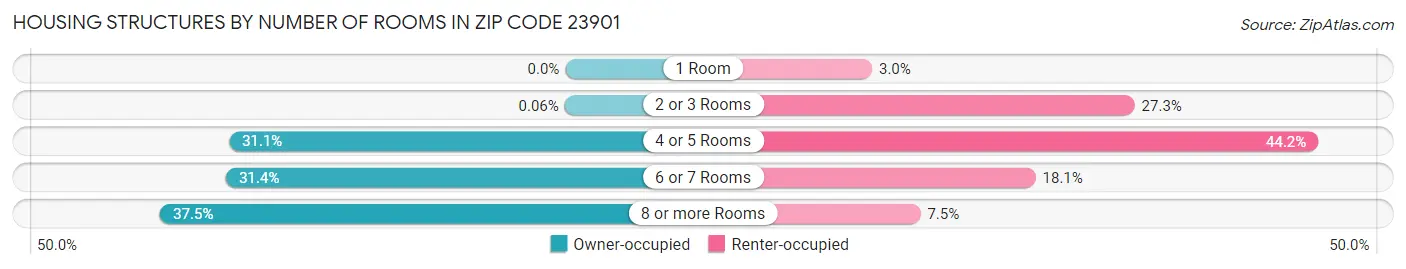 Housing Structures by Number of Rooms in Zip Code 23901