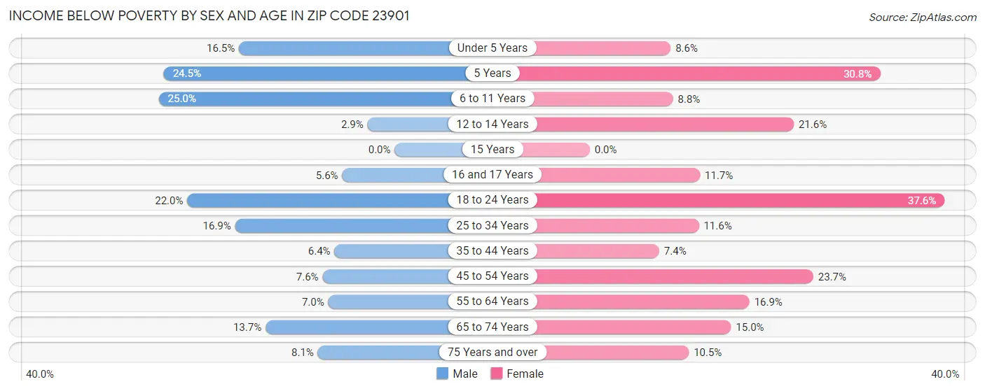 Income Below Poverty by Sex and Age in Zip Code 23901