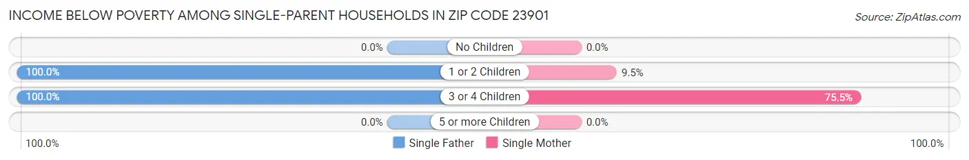 Income Below Poverty Among Single-Parent Households in Zip Code 23901