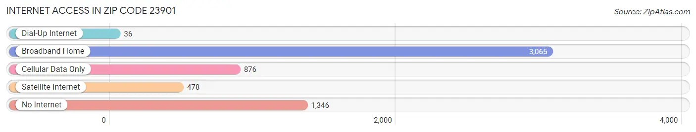 Internet Access in Zip Code 23901