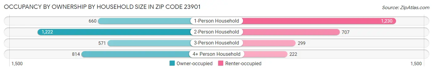 Occupancy by Ownership by Household Size in Zip Code 23901