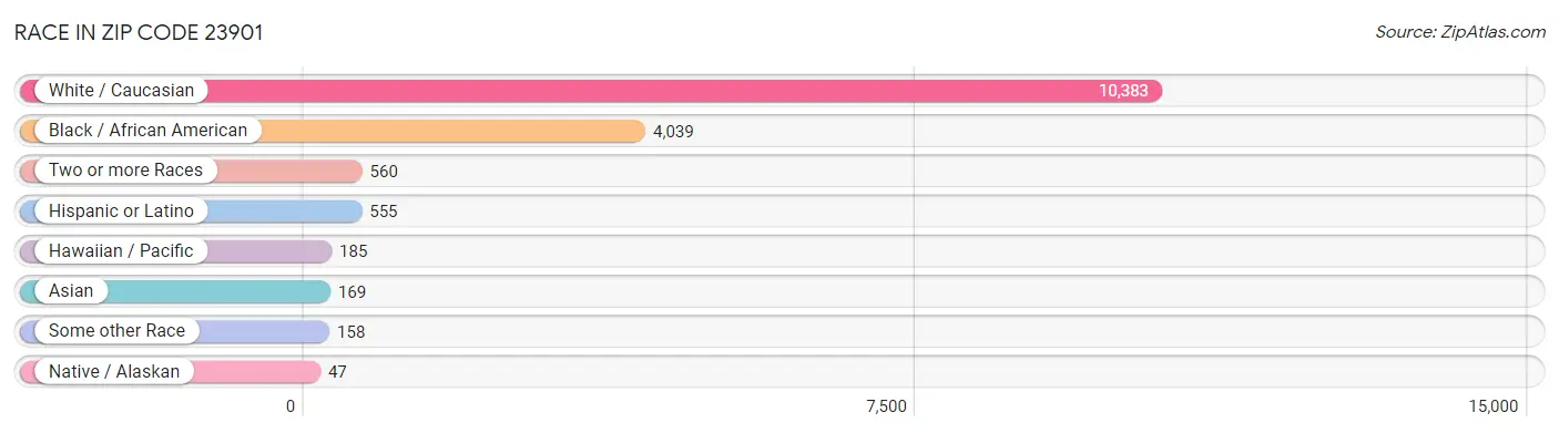 Race in Zip Code 23901
