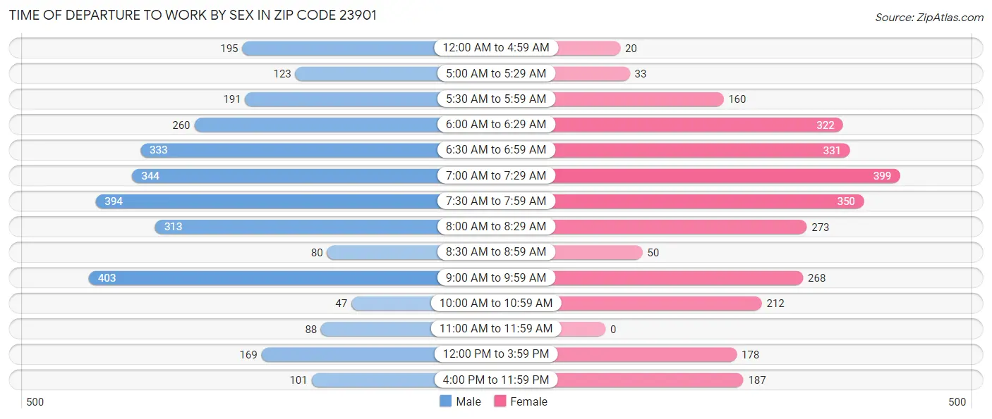 Time of Departure to Work by Sex in Zip Code 23901