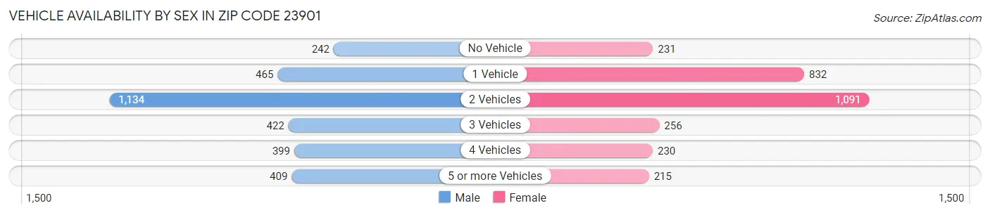Vehicle Availability by Sex in Zip Code 23901