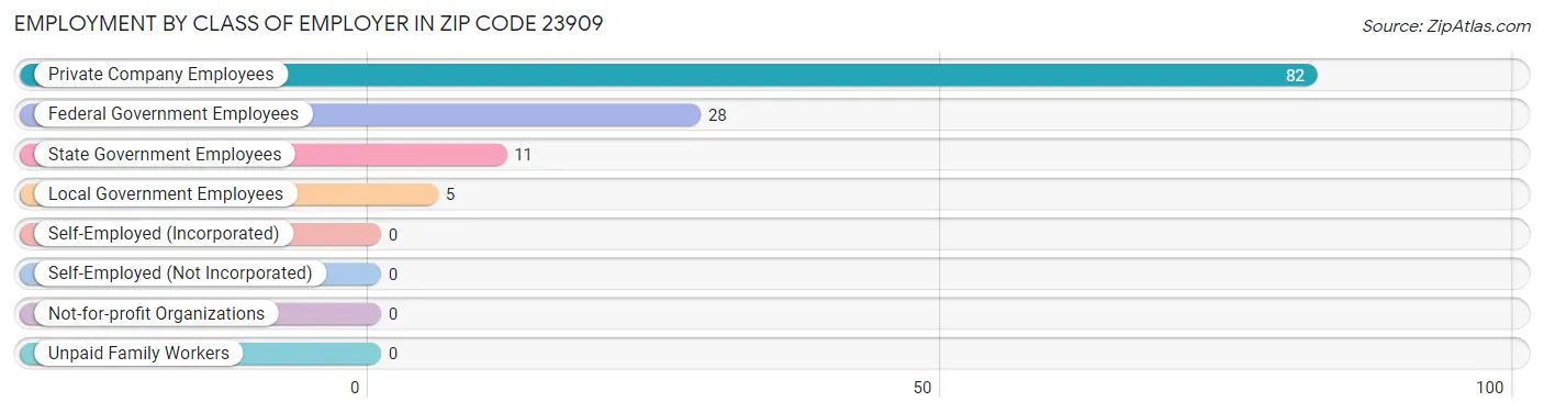 Employment by Class of Employer in Zip Code 23909