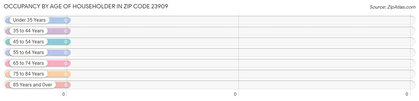 Occupancy by Age of Householder in Zip Code 23909