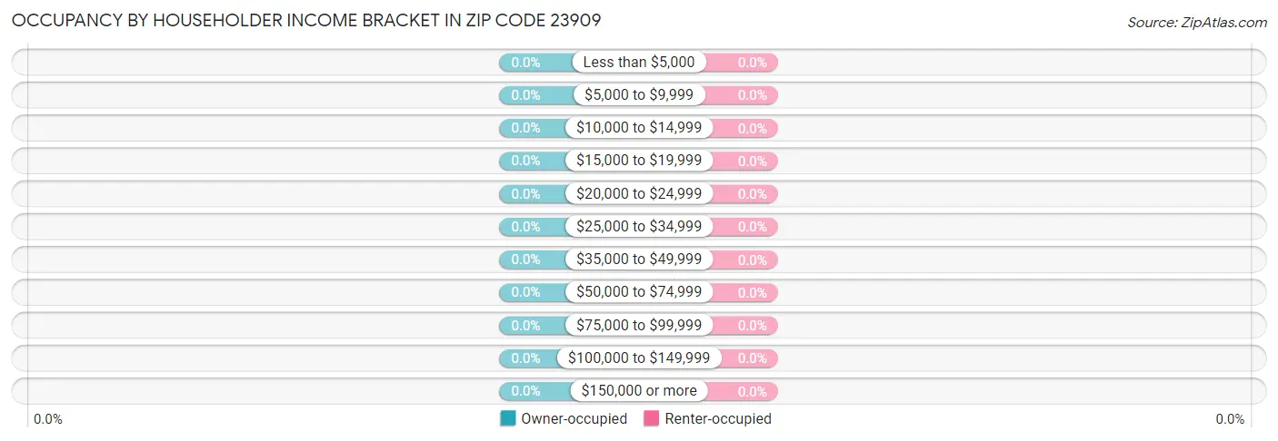 Occupancy by Householder Income Bracket in Zip Code 23909