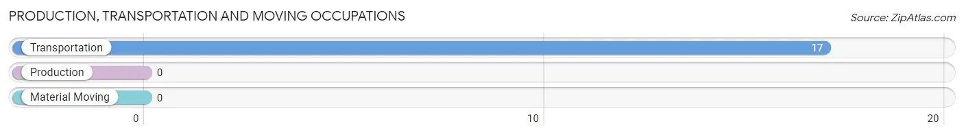 Production, Transportation and Moving Occupations in Zip Code 23909