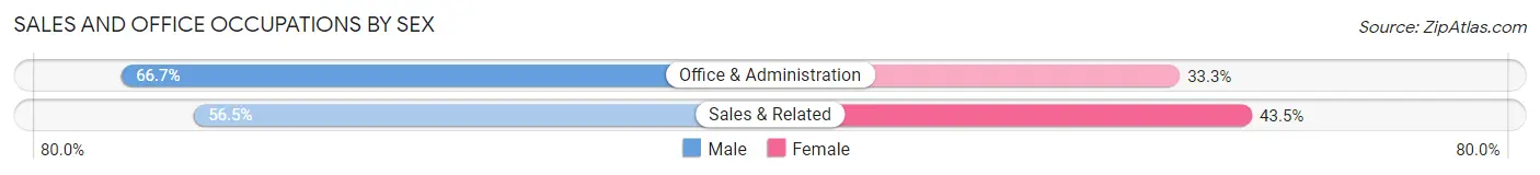 Sales and Office Occupations by Sex in Zip Code 23909