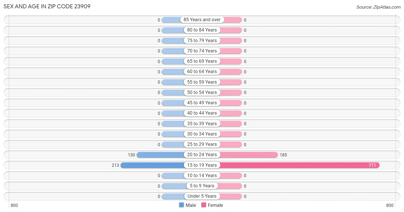 Sex and Age in Zip Code 23909