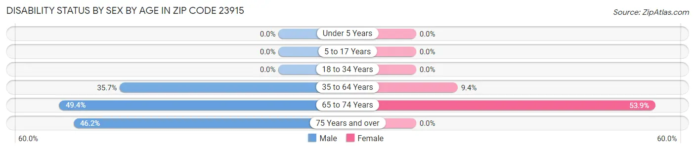 Disability Status by Sex by Age in Zip Code 23915
