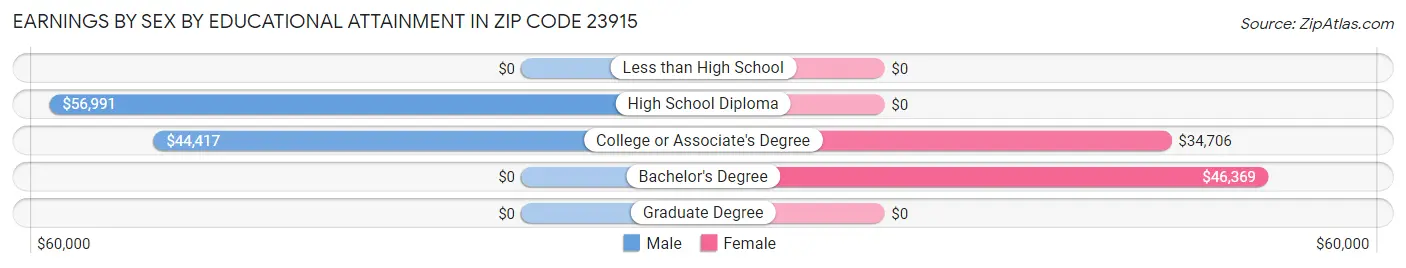 Earnings by Sex by Educational Attainment in Zip Code 23915
