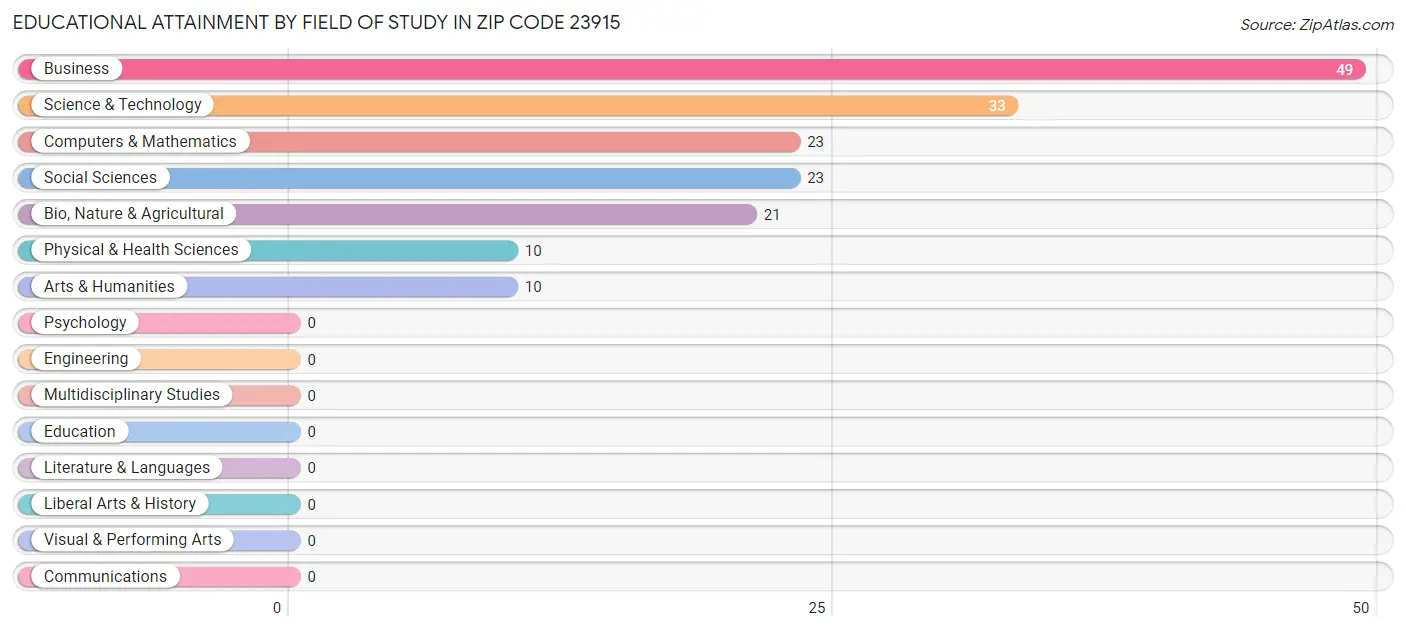 Educational Attainment by Field of Study in Zip Code 23915