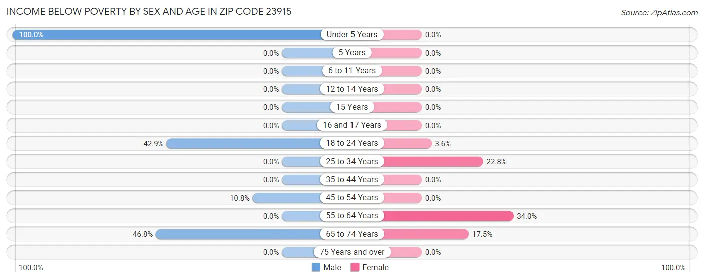 Income Below Poverty by Sex and Age in Zip Code 23915