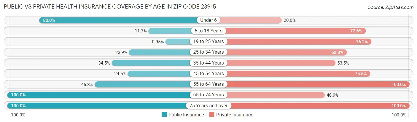 Public vs Private Health Insurance Coverage by Age in Zip Code 23915