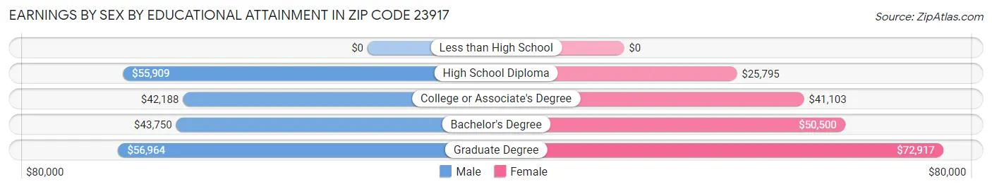 Earnings by Sex by Educational Attainment in Zip Code 23917
