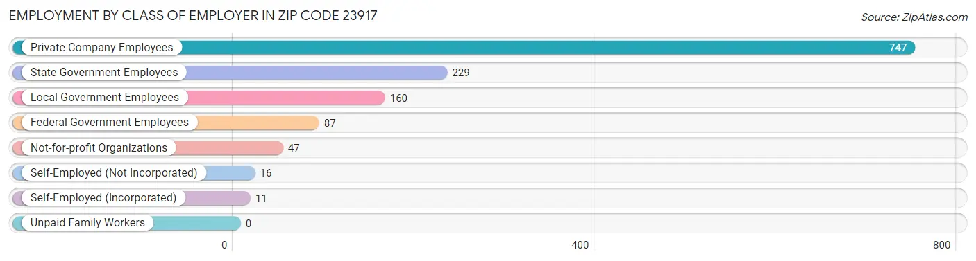 Employment by Class of Employer in Zip Code 23917