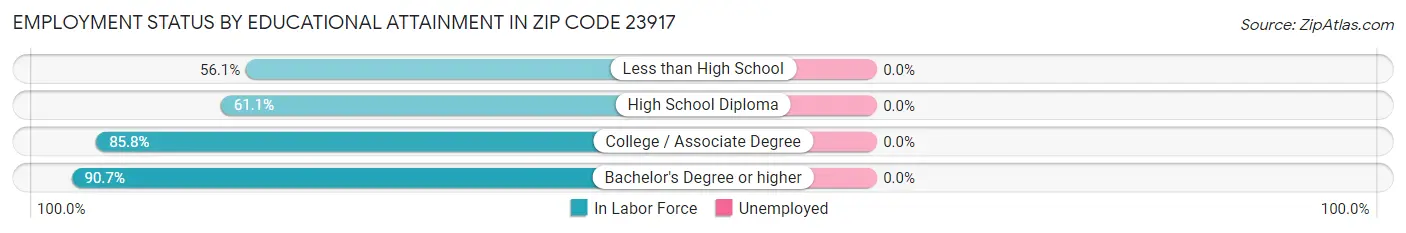 Employment Status by Educational Attainment in Zip Code 23917
