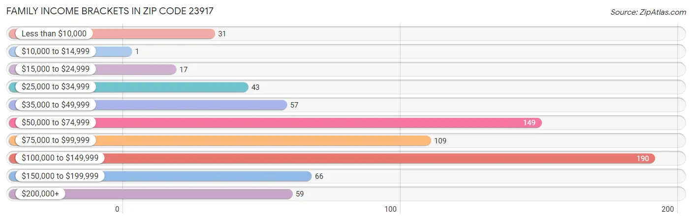 Family Income Brackets in Zip Code 23917