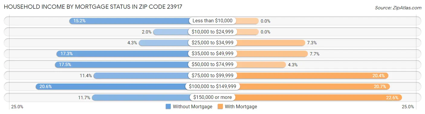Household Income by Mortgage Status in Zip Code 23917