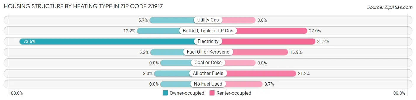 Housing Structure by Heating Type in Zip Code 23917