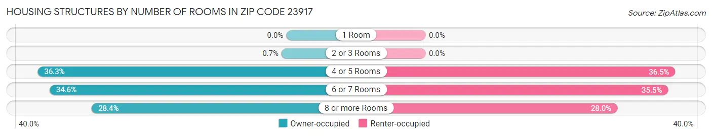 Housing Structures by Number of Rooms in Zip Code 23917