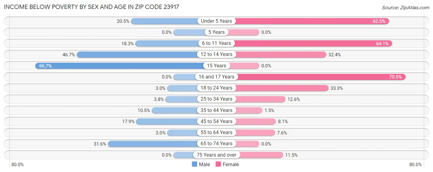 Income Below Poverty by Sex and Age in Zip Code 23917
