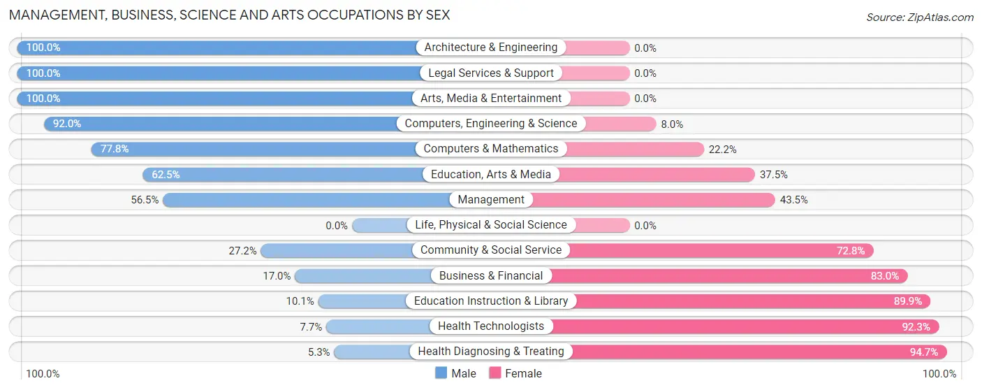 Management, Business, Science and Arts Occupations by Sex in Zip Code 23917