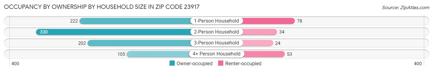 Occupancy by Ownership by Household Size in Zip Code 23917