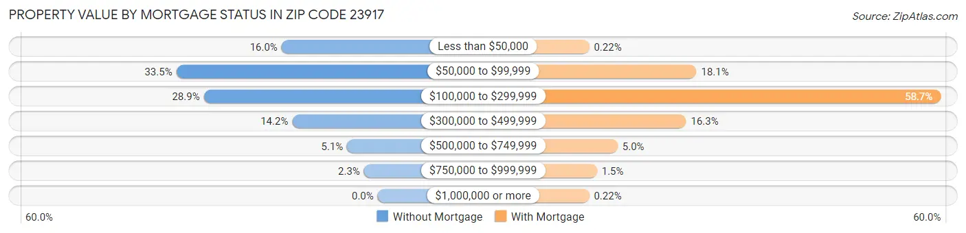 Property Value by Mortgage Status in Zip Code 23917