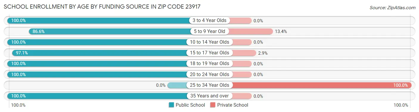 School Enrollment by Age by Funding Source in Zip Code 23917
