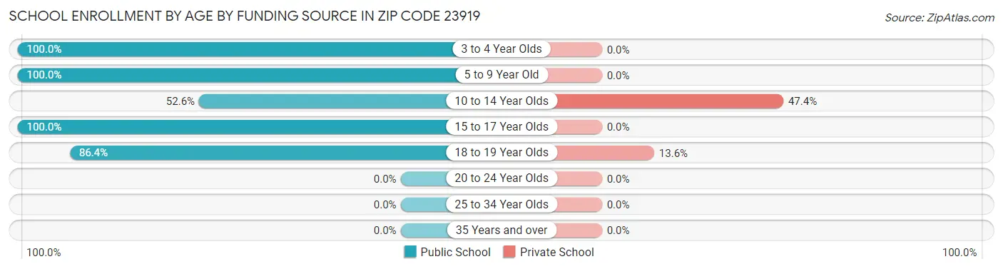 School Enrollment by Age by Funding Source in Zip Code 23919