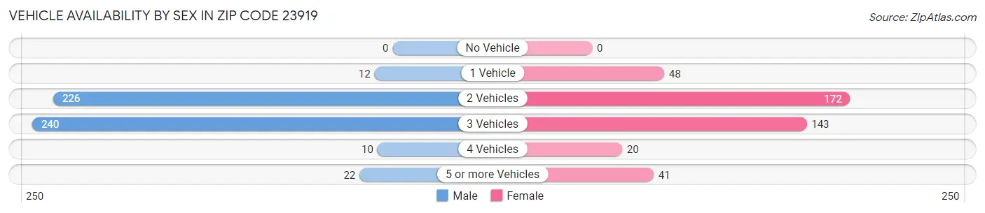 Vehicle Availability by Sex in Zip Code 23919