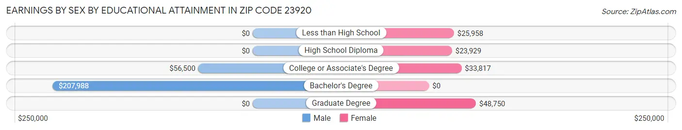 Earnings by Sex by Educational Attainment in Zip Code 23920