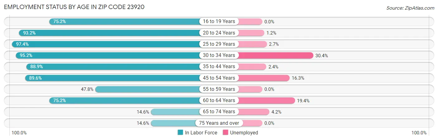 Employment Status by Age in Zip Code 23920