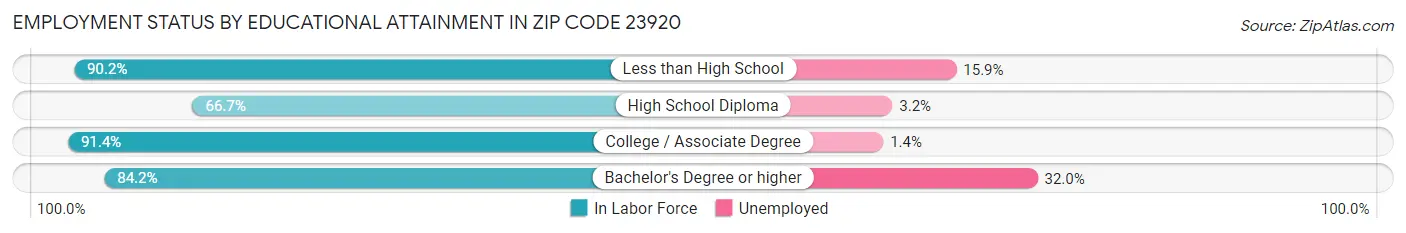 Employment Status by Educational Attainment in Zip Code 23920