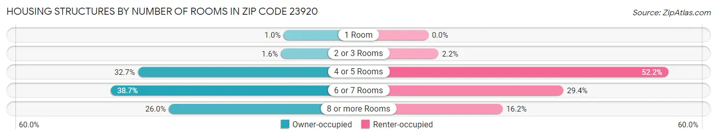 Housing Structures by Number of Rooms in Zip Code 23920