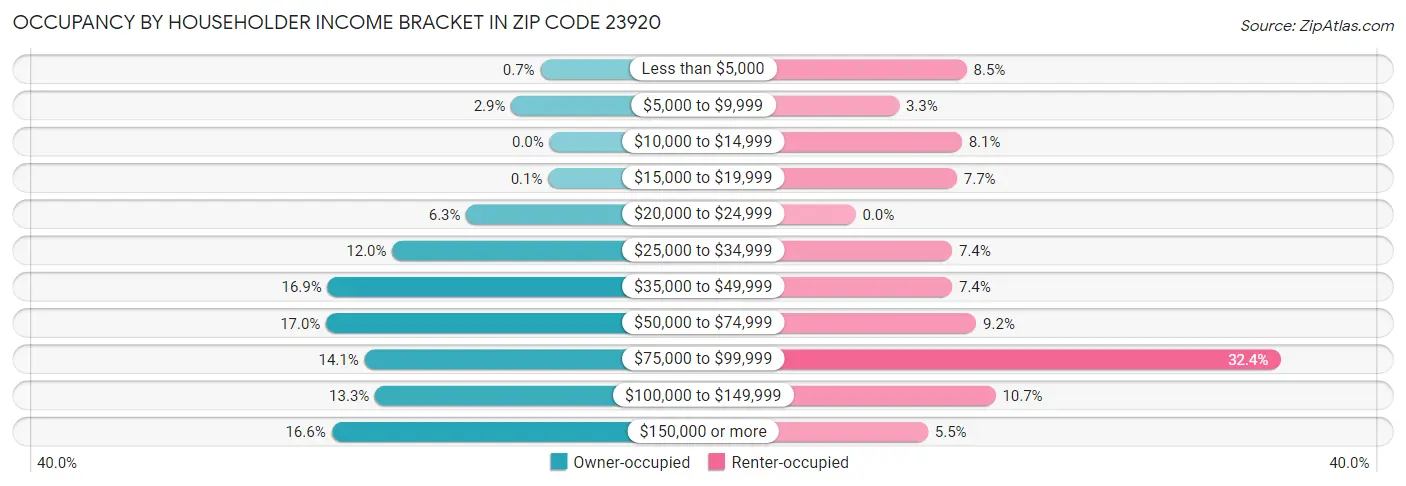Occupancy by Householder Income Bracket in Zip Code 23920