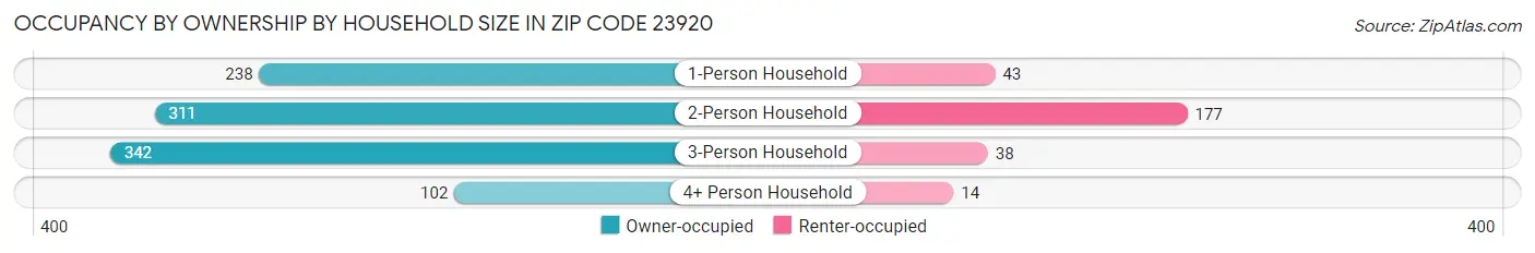 Occupancy by Ownership by Household Size in Zip Code 23920