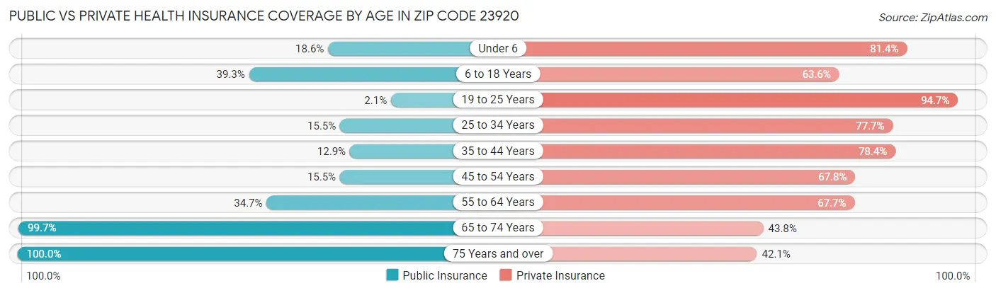 Public vs Private Health Insurance Coverage by Age in Zip Code 23920