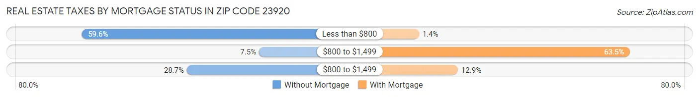 Real Estate Taxes by Mortgage Status in Zip Code 23920