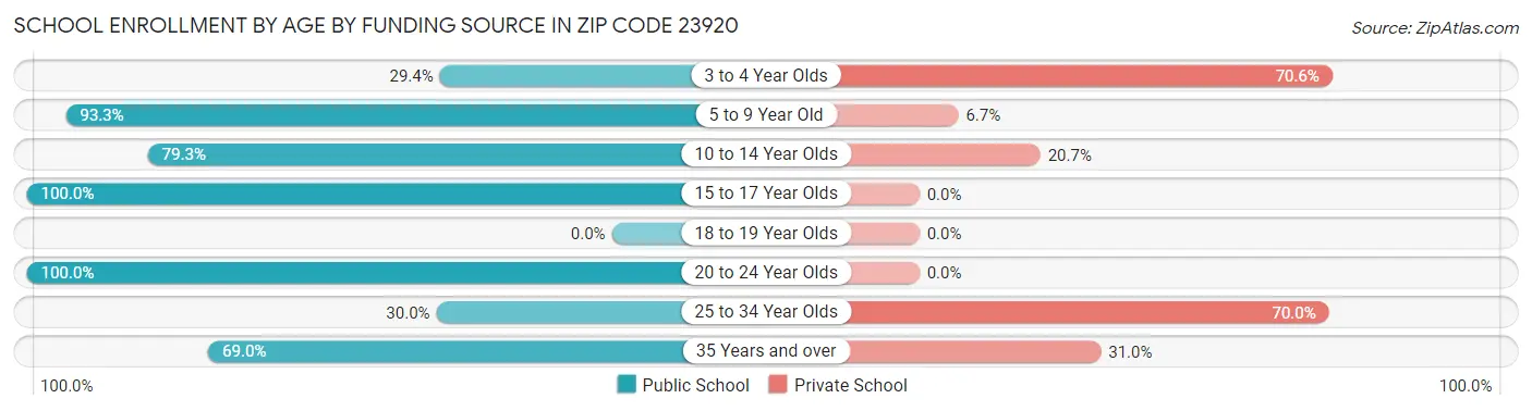 School Enrollment by Age by Funding Source in Zip Code 23920