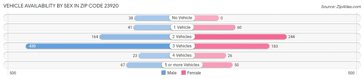 Vehicle Availability by Sex in Zip Code 23920