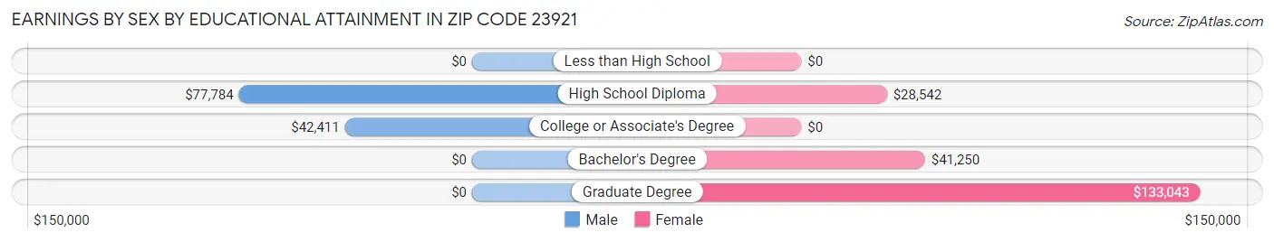 Earnings by Sex by Educational Attainment in Zip Code 23921